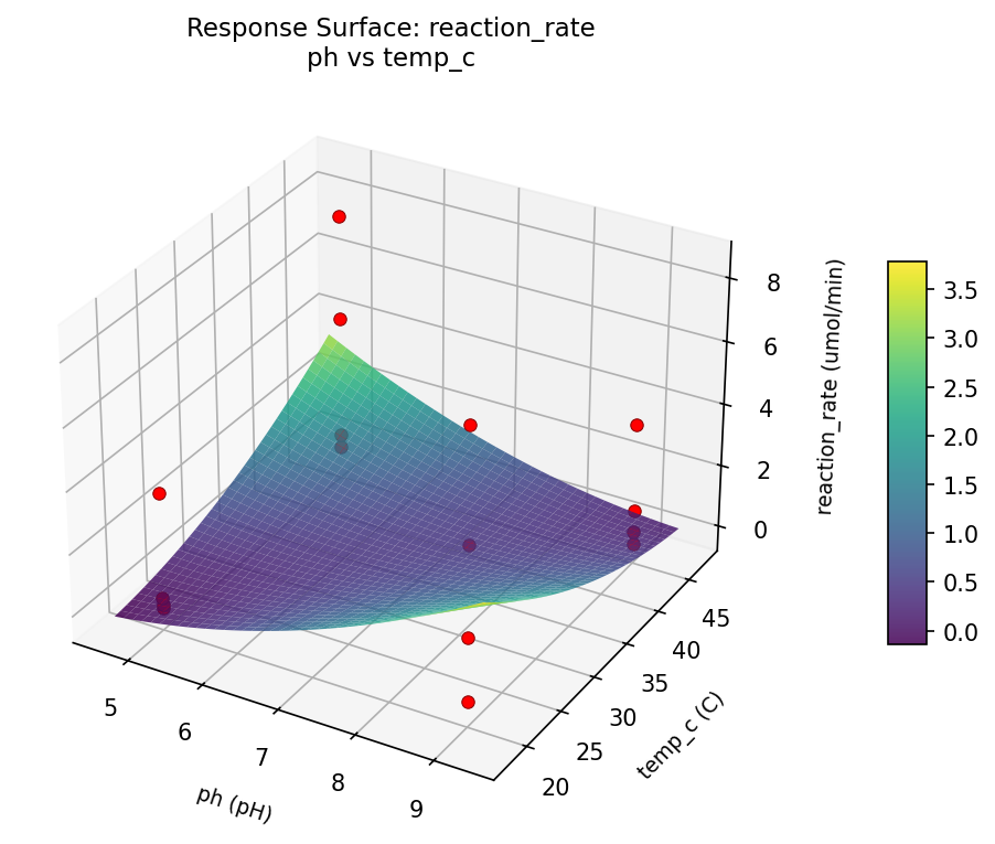 RSM surface: reaction rate ph vs temp c