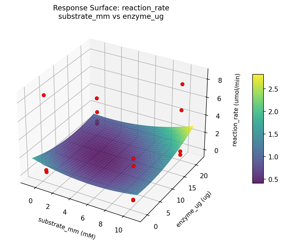 RSM surface: reaction rate substrate mm vs enzyme ug