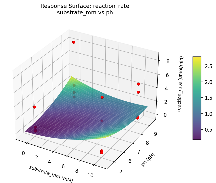 RSM surface: reaction rate substrate mm vs ph