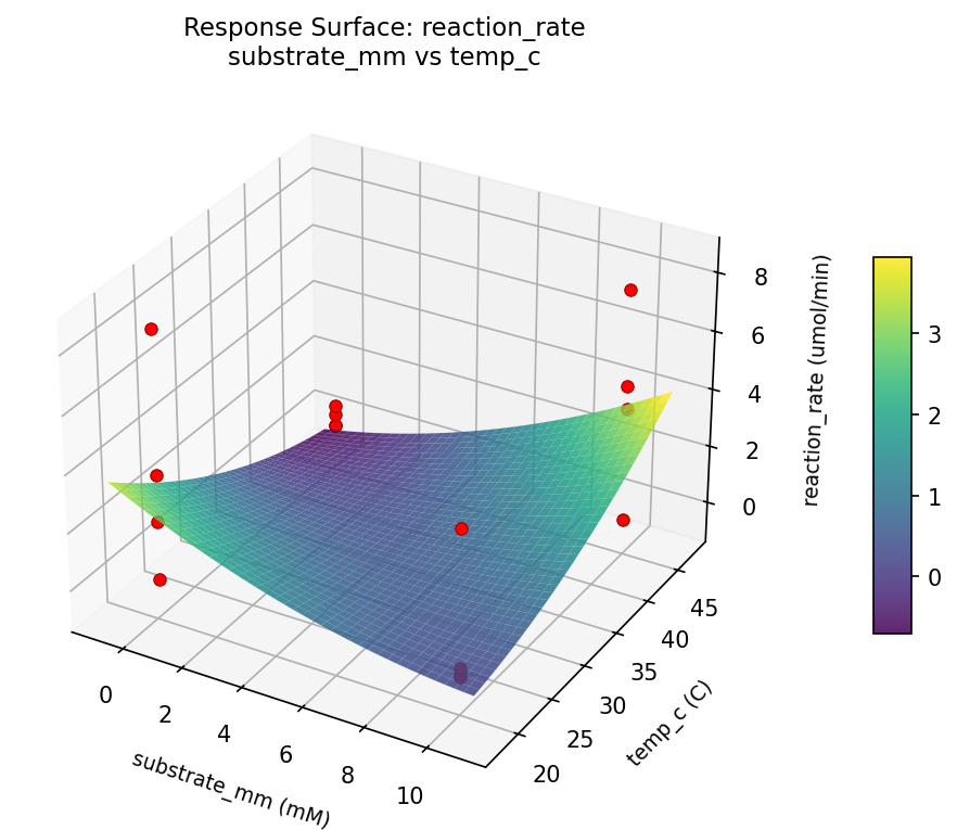 RSM surface: reaction rate substrate mm vs temp c