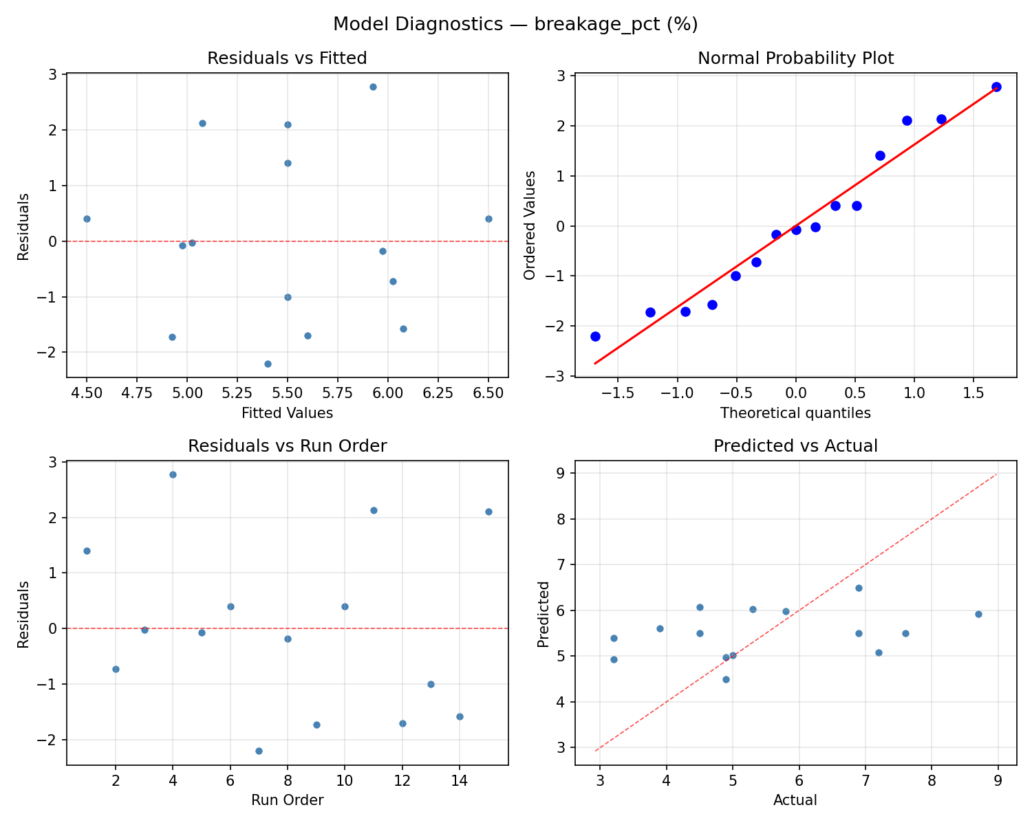 Model diagnostics for breakage_pct