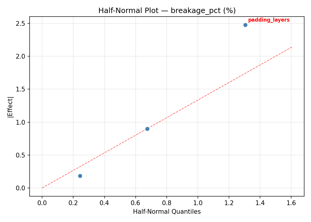 Half-normal plot for breakage_pct