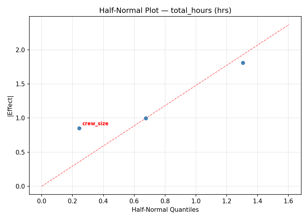 Half-normal plot for total_hours