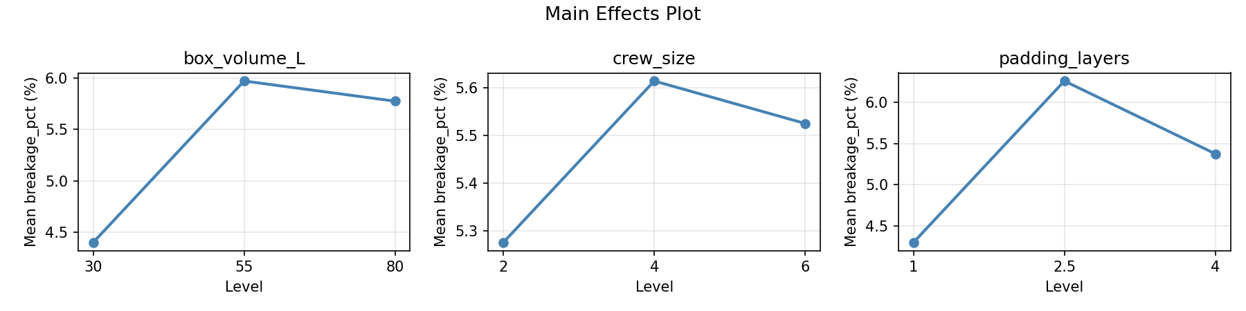 Main effects plot for breakage_pct