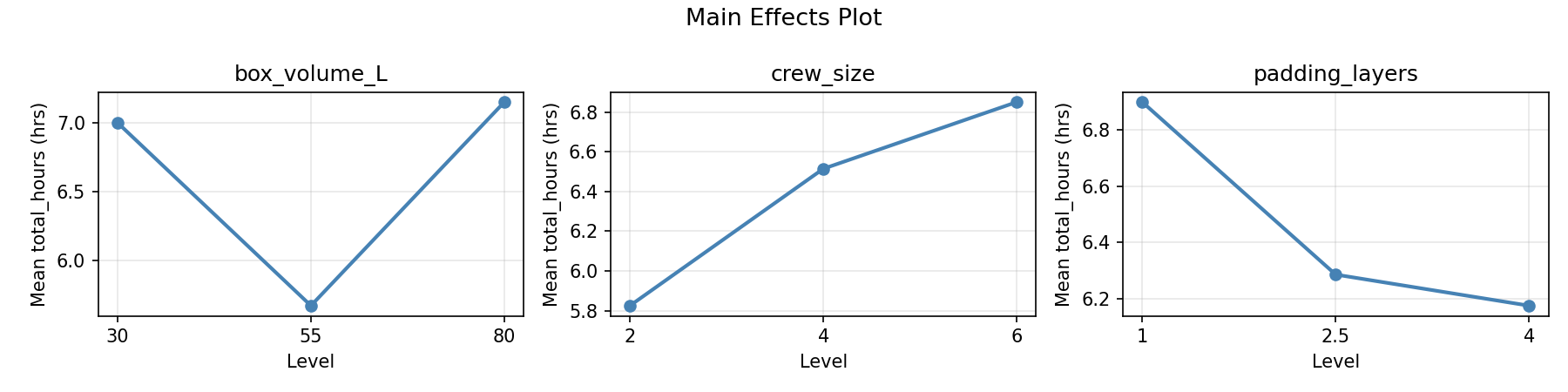 Main effects plot for total_hours
