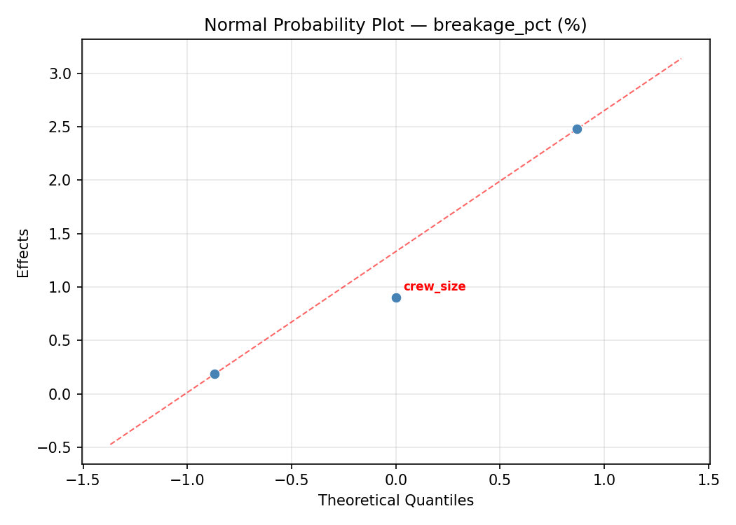 Normal probability plot for breakage_pct