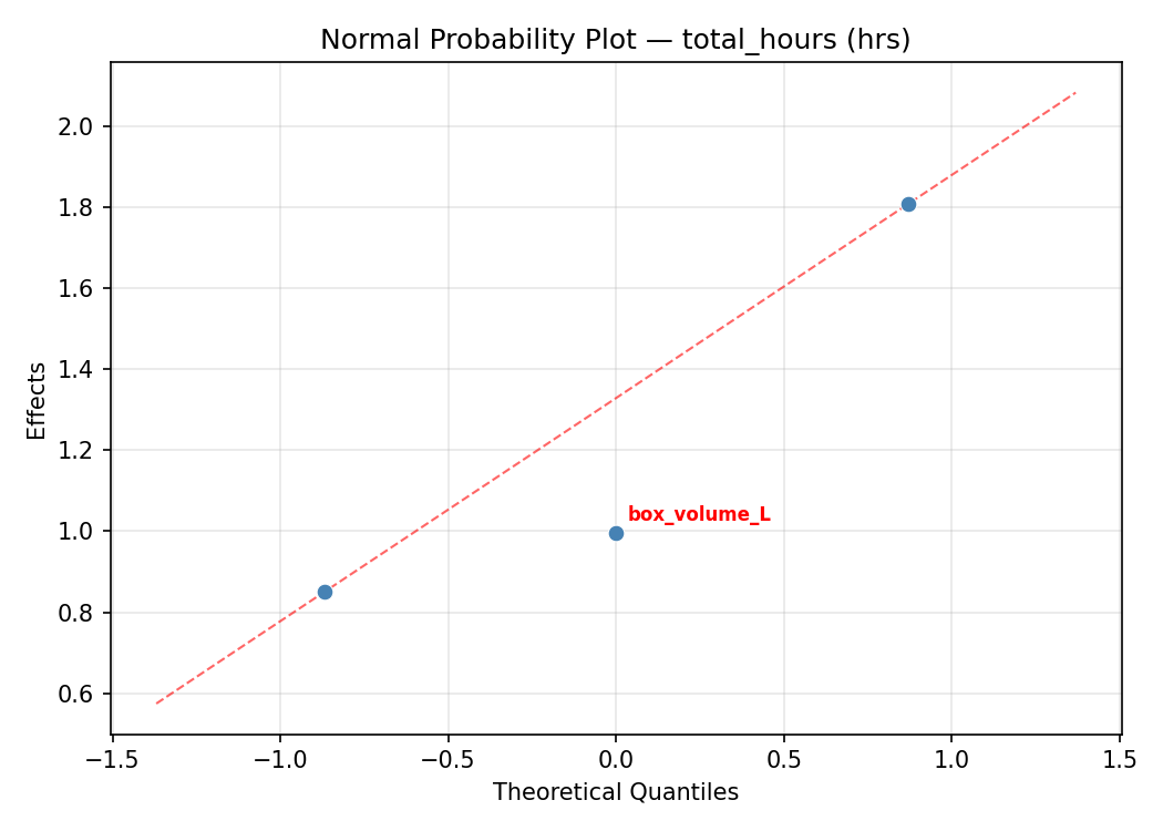 Normal probability plot for total_hours