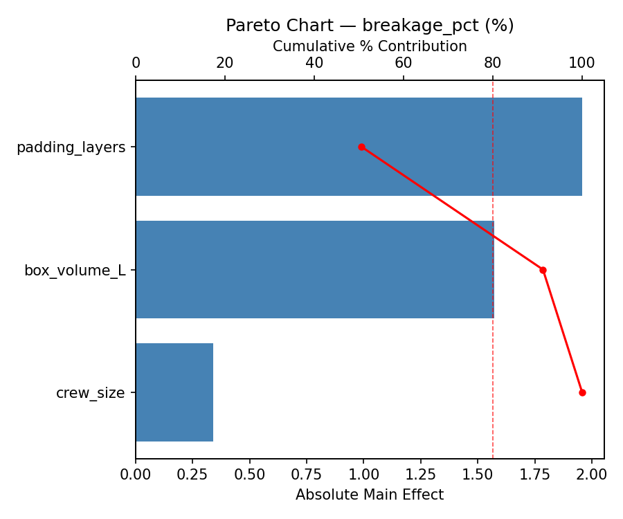 Pareto chart for breakage_pct