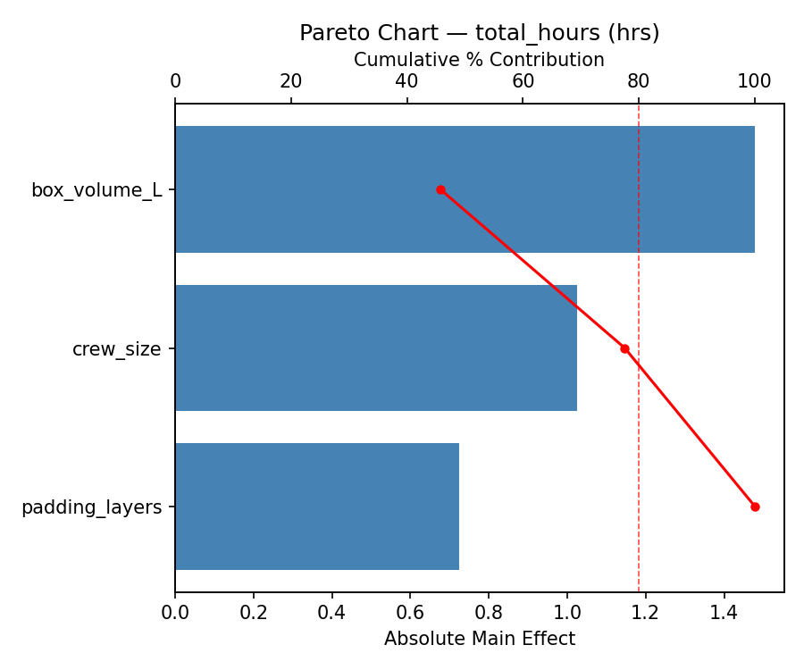 Pareto chart for total_hours