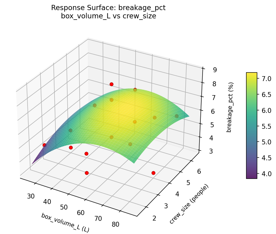 RSM surface: breakage pct box volume L vs crew size