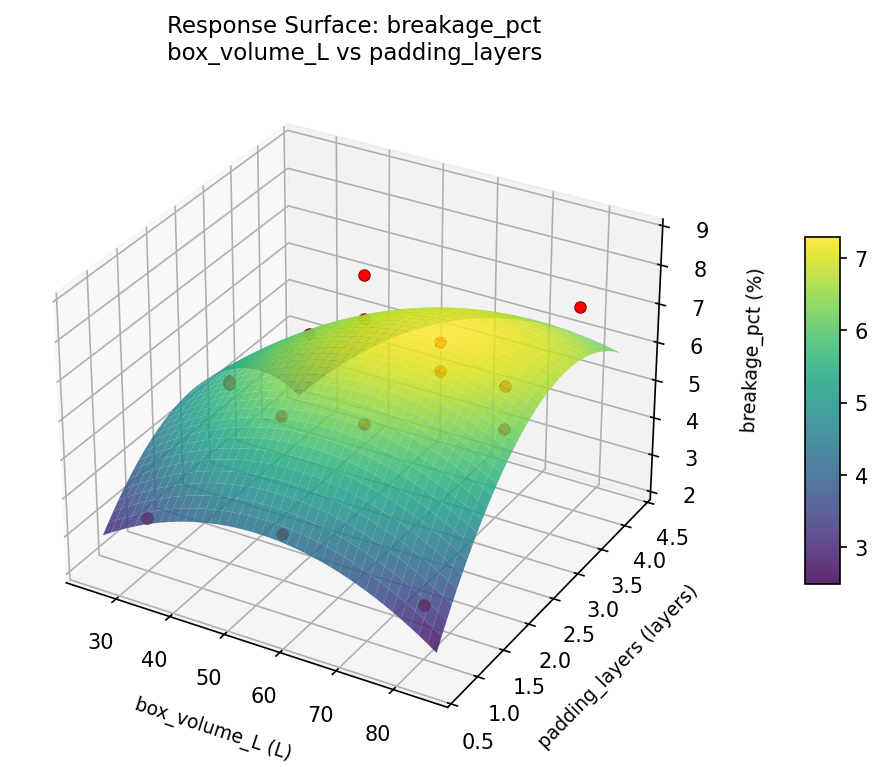 RSM surface: breakage pct box volume L vs padding layers