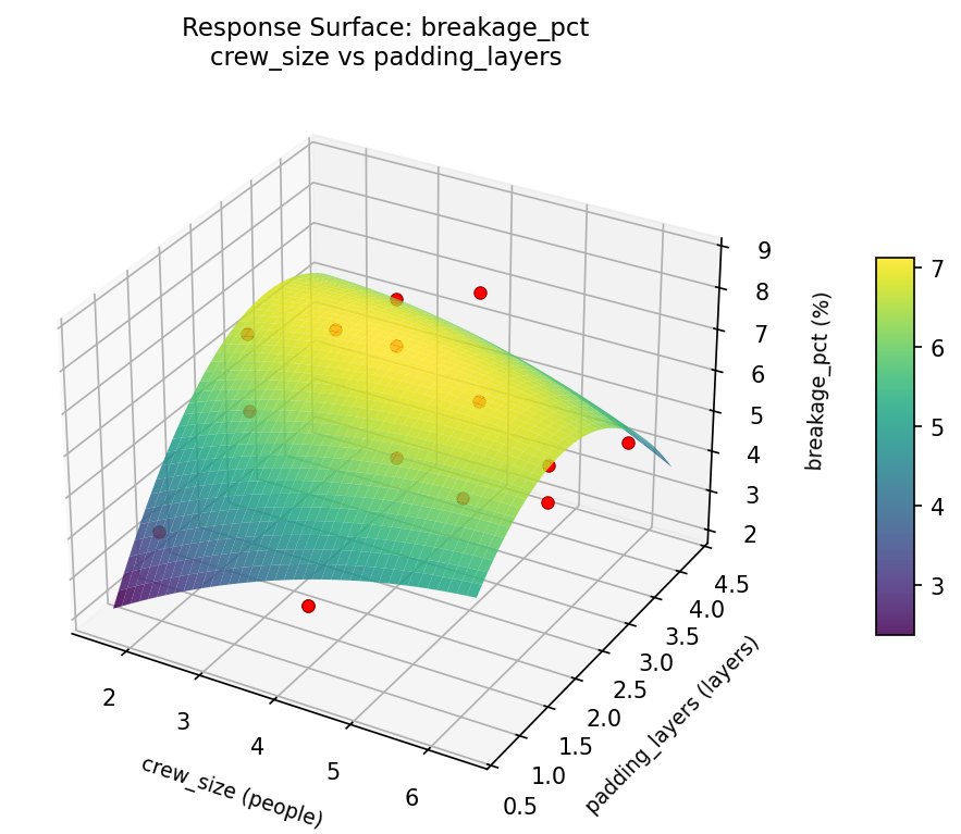 RSM surface: breakage pct crew size vs padding layers