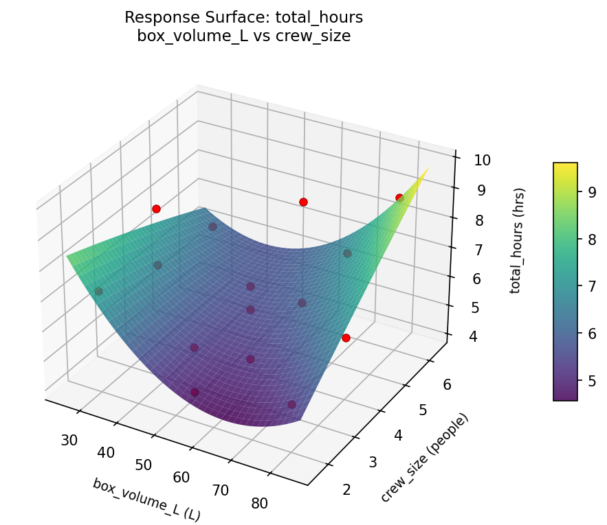 RSM surface: total hours box volume L vs crew size