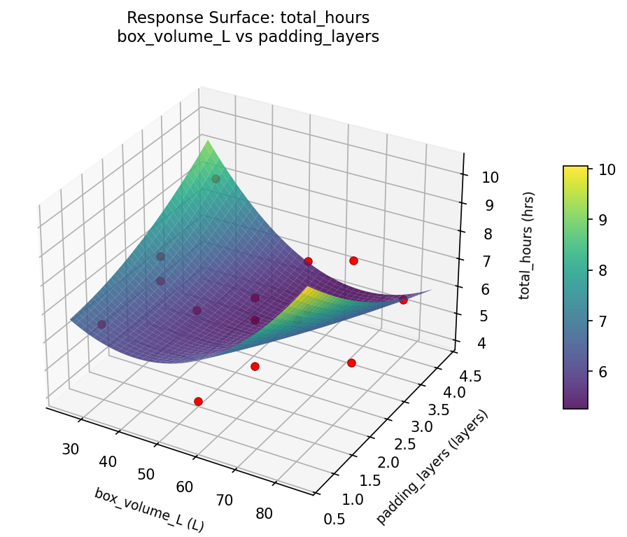 RSM surface: total hours box volume L vs padding layers