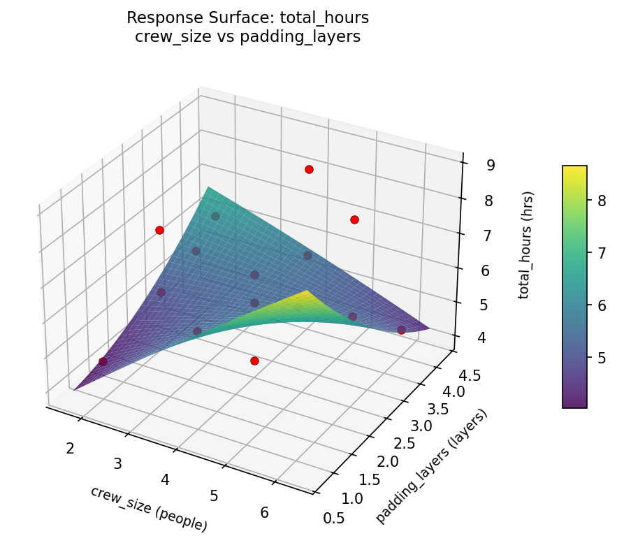 RSM surface: total hours crew size vs padding layers