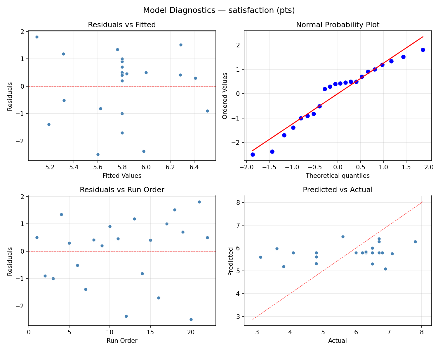 Model diagnostics for satisfaction