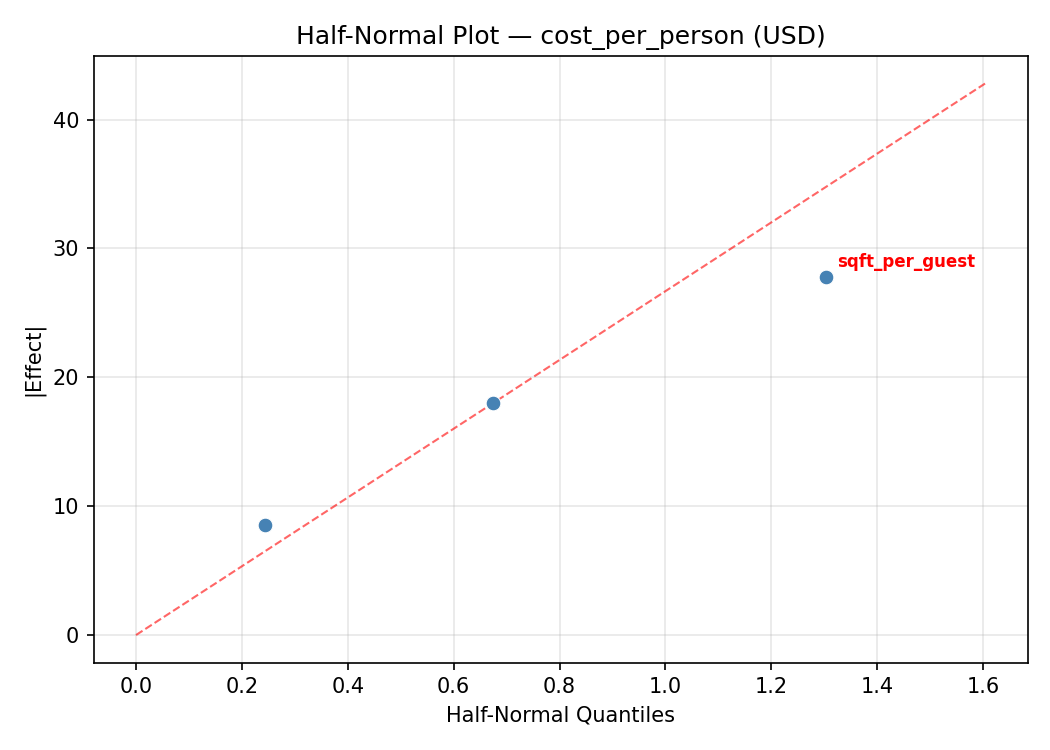 Half-normal plot for cost_per_person