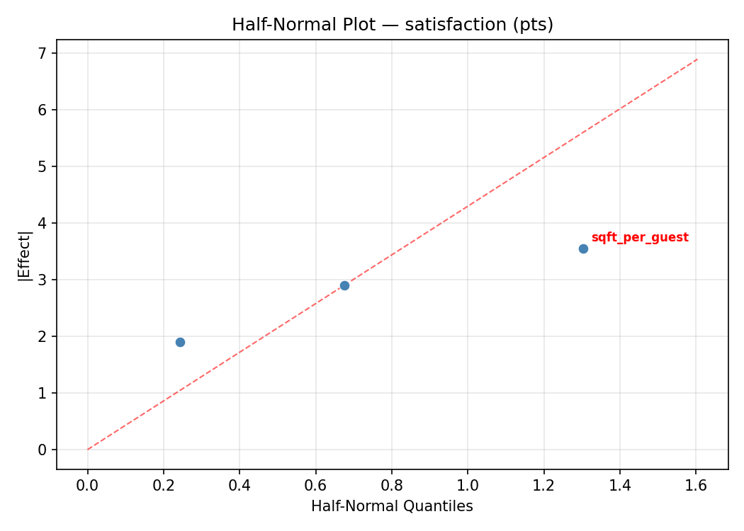 Half-normal plot for satisfaction