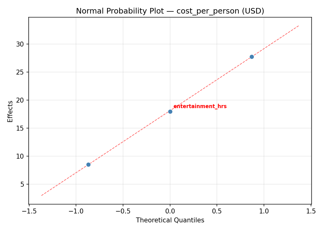 Normal probability plot for cost_per_person
