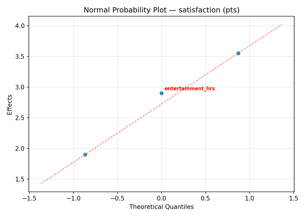 Normal probability plot for satisfaction
