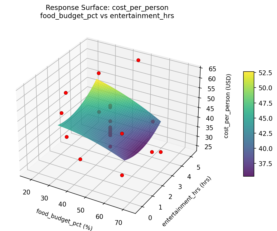 RSM surface: cost per person food budget pct vs entertainment hrs