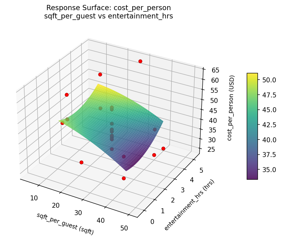 RSM surface: cost per person sqft per guest vs entertainment hrs