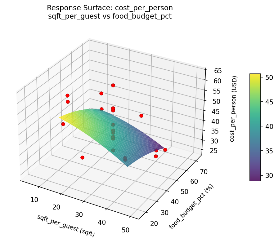 RSM surface: cost per person sqft per guest vs food budget pct
