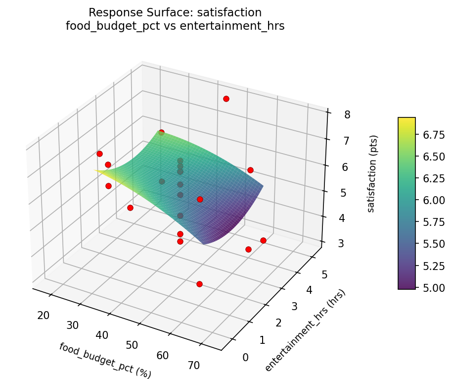 RSM surface: satisfaction food budget pct vs entertainment hrs