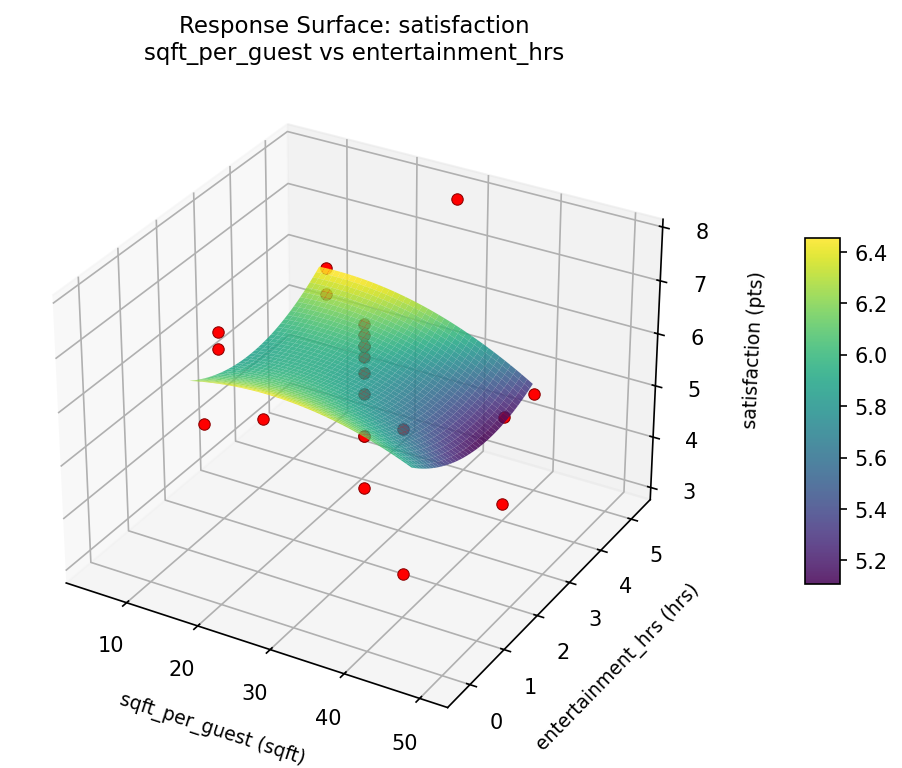 RSM surface: satisfaction sqft per guest vs entertainment hrs