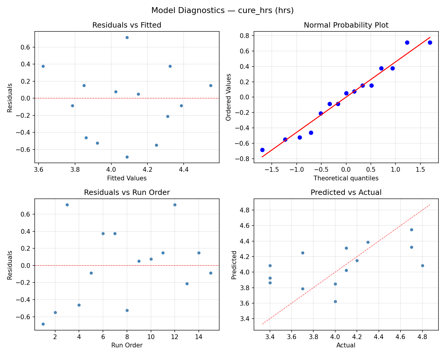 Model diagnostics for cure_hrs