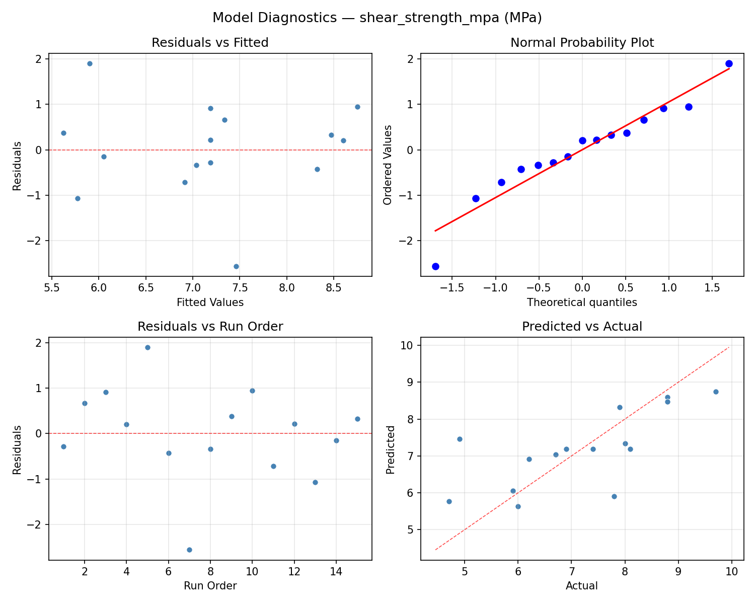 Model diagnostics for shear_strength_mpa