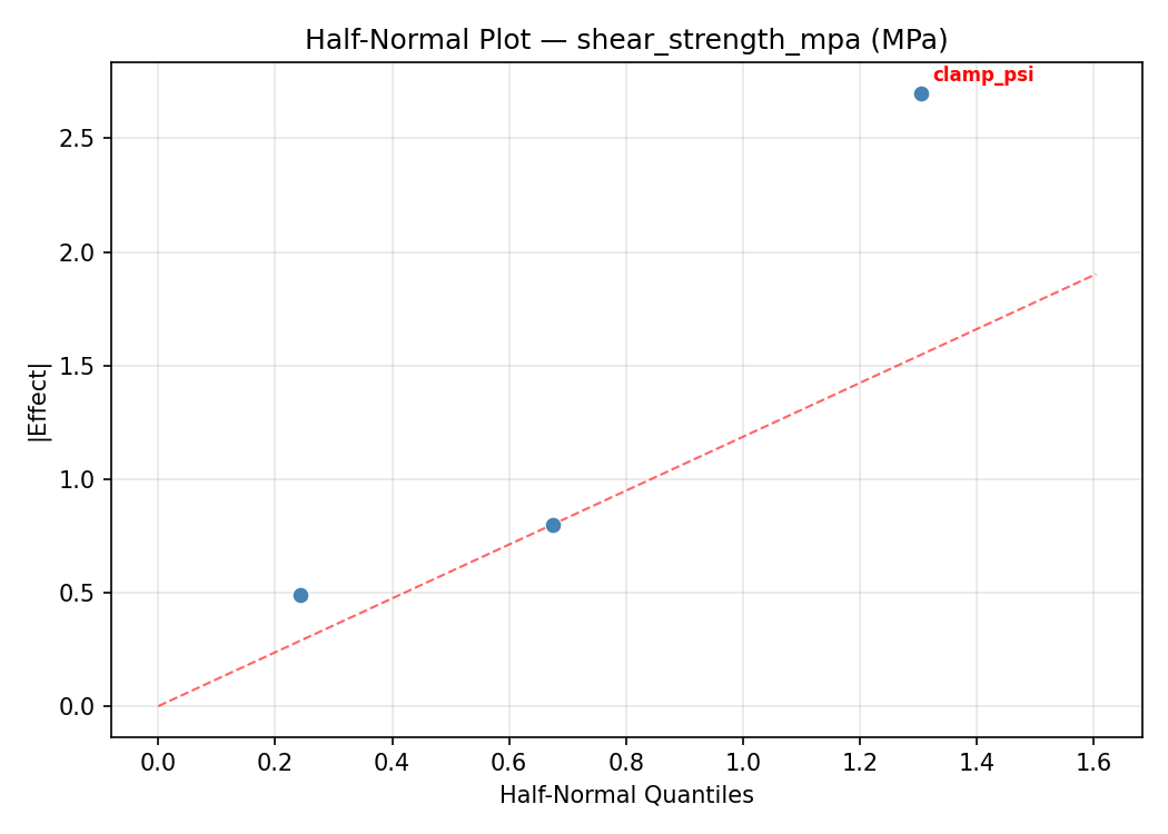 Half-normal plot for shear_strength_mpa