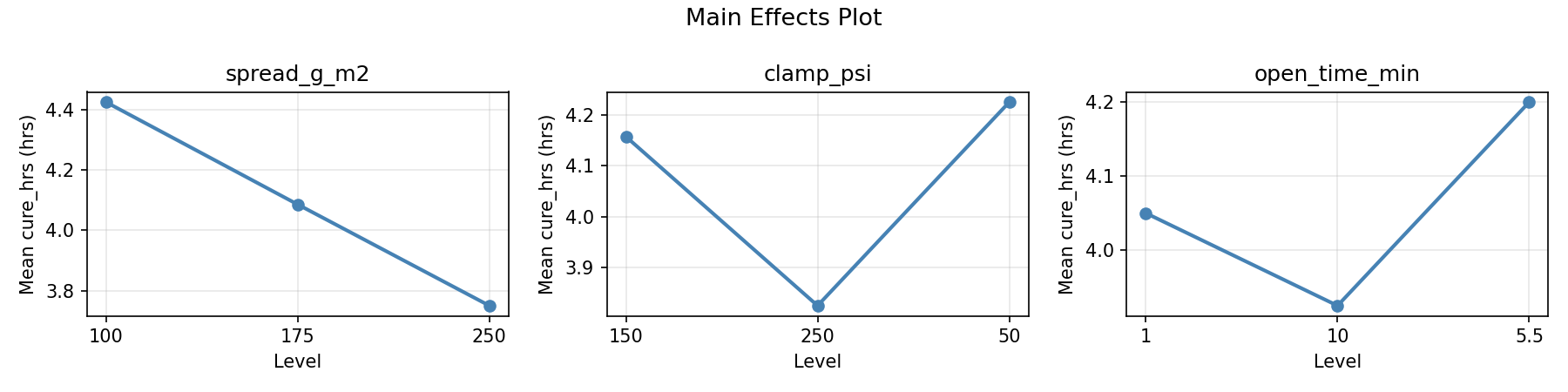 Main effects plot for cure_hrs