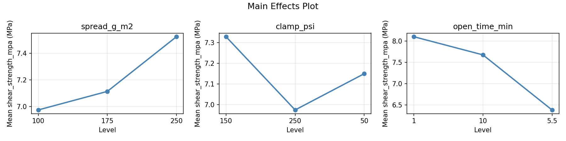 Main effects plot for shear_strength_mpa