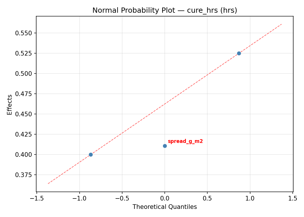 Normal probability plot for cure_hrs