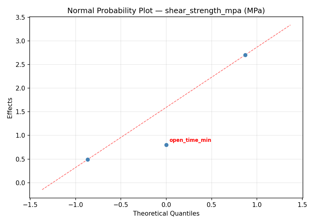 Normal probability plot for shear_strength_mpa