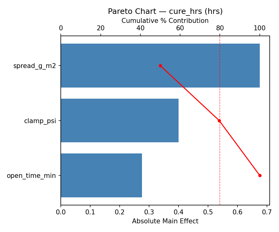 Pareto chart for cure_hrs