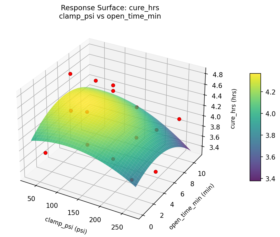 RSM surface: cure hrs clamp psi vs open time min