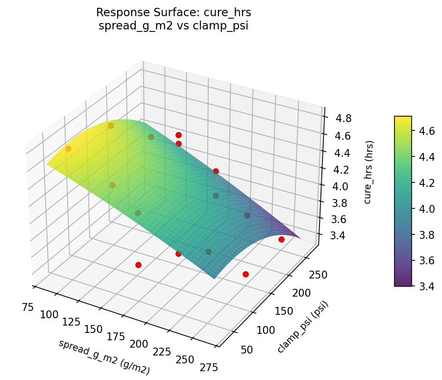 RSM surface: cure hrs spread g m2 vs clamp psi