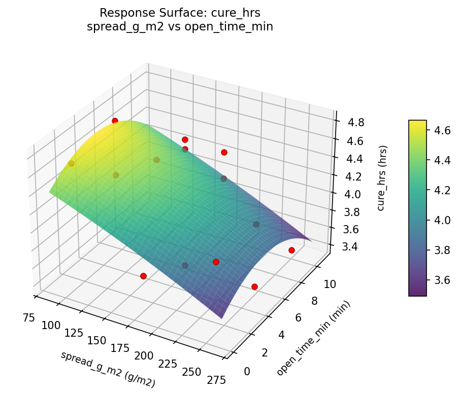 RSM surface: cure hrs spread g m2 vs open time min