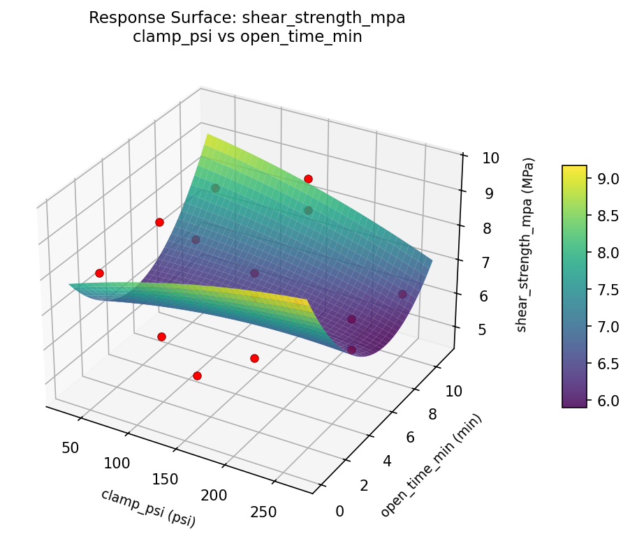 RSM surface: shear strength mpa clamp psi vs open time min