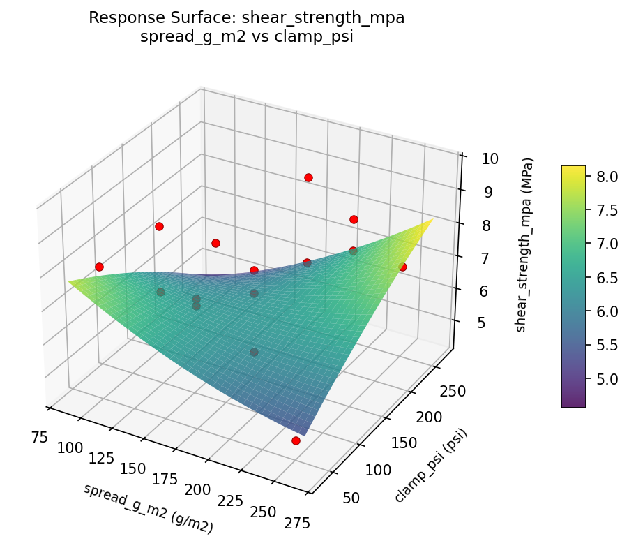 RSM surface: shear strength mpa spread g m2 vs clamp psi