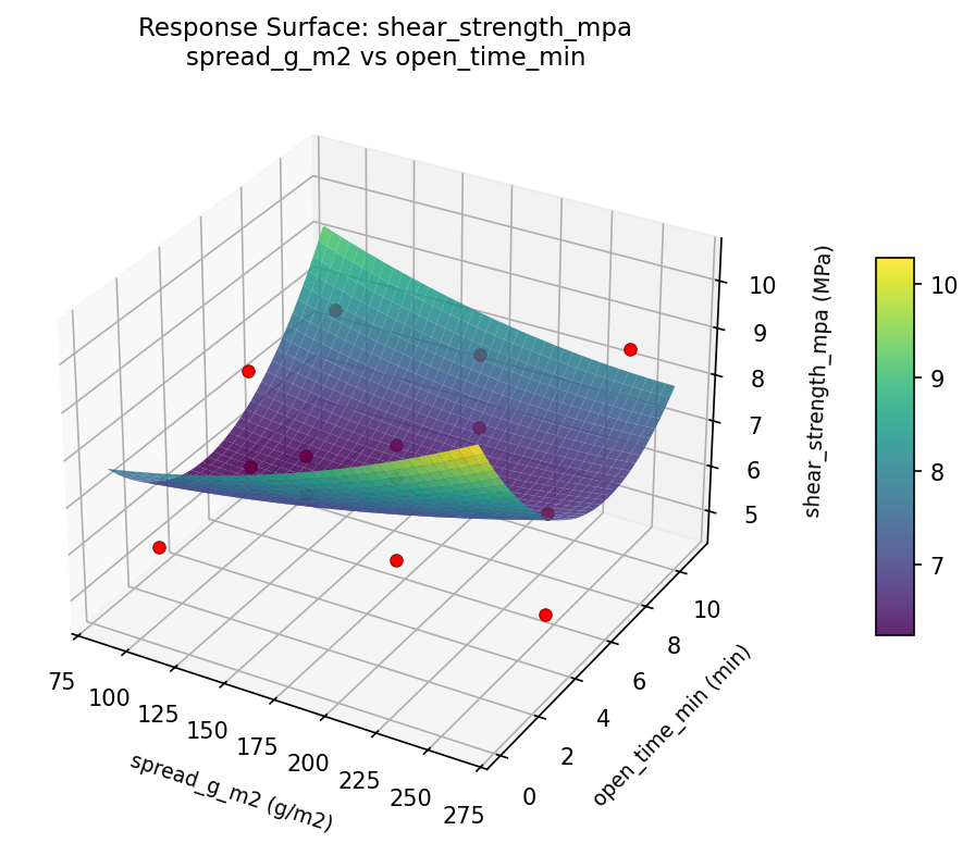 RSM surface: shear strength mpa spread g m2 vs open time min