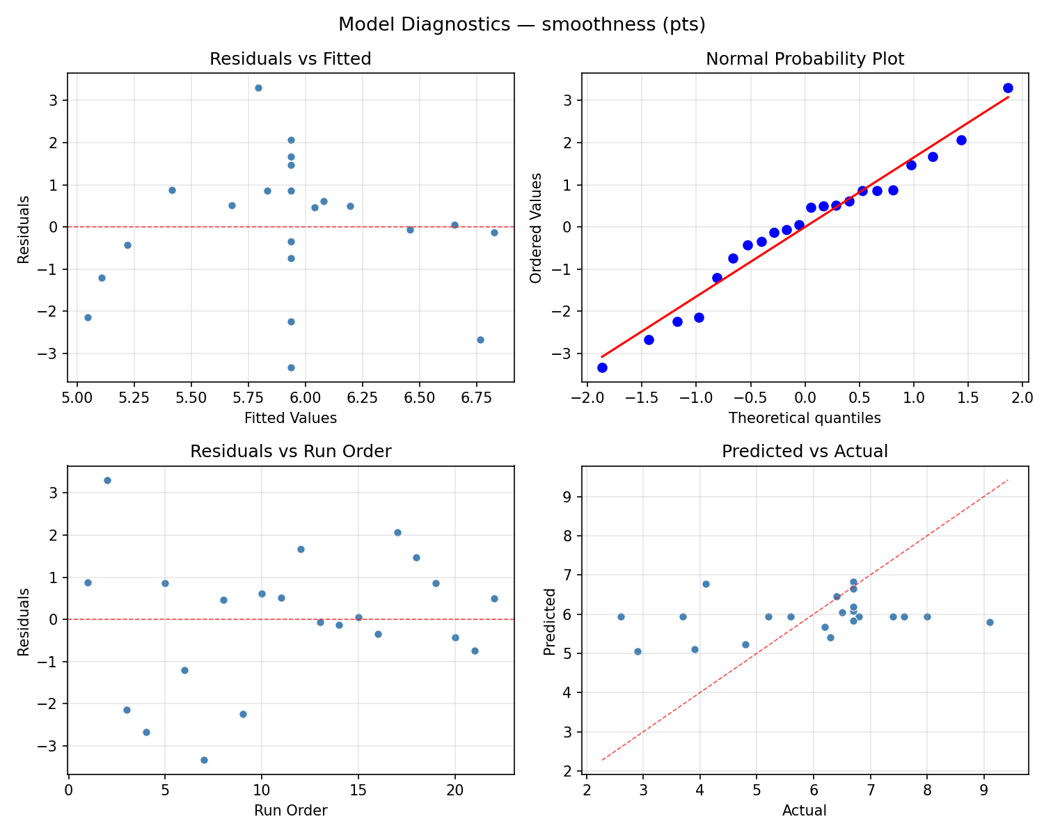 Model diagnostics for smoothness