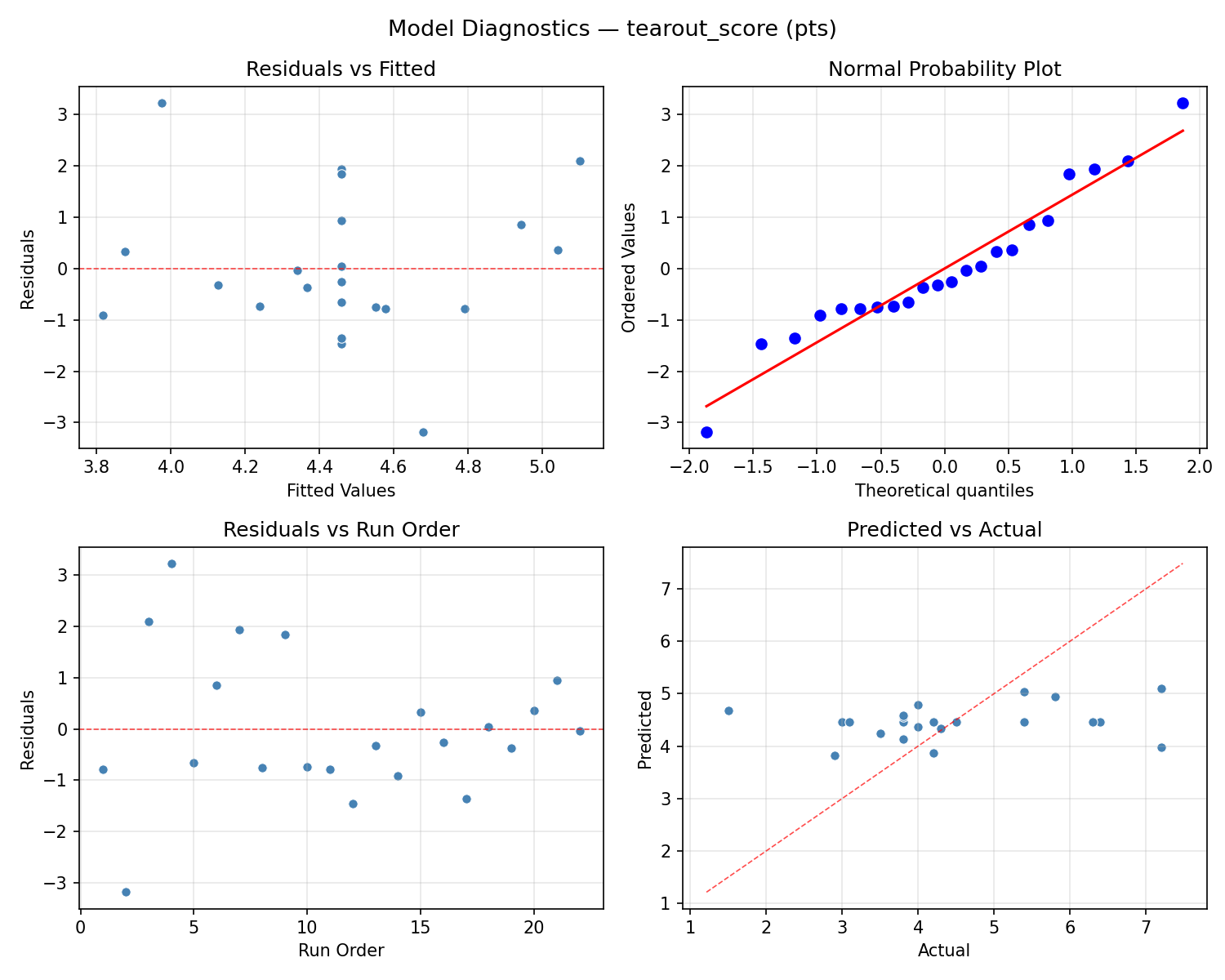 Model diagnostics for tearout_score