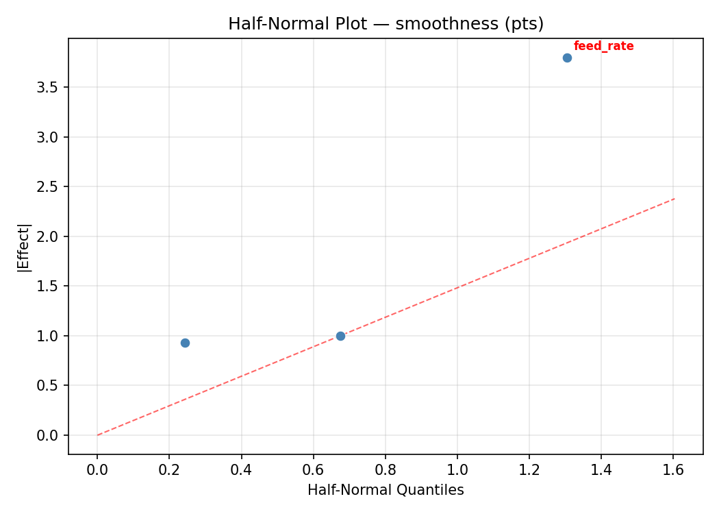 Half-normal plot for smoothness