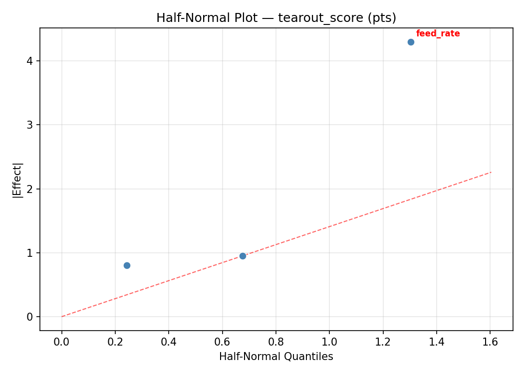 Half-normal plot for tearout_score
