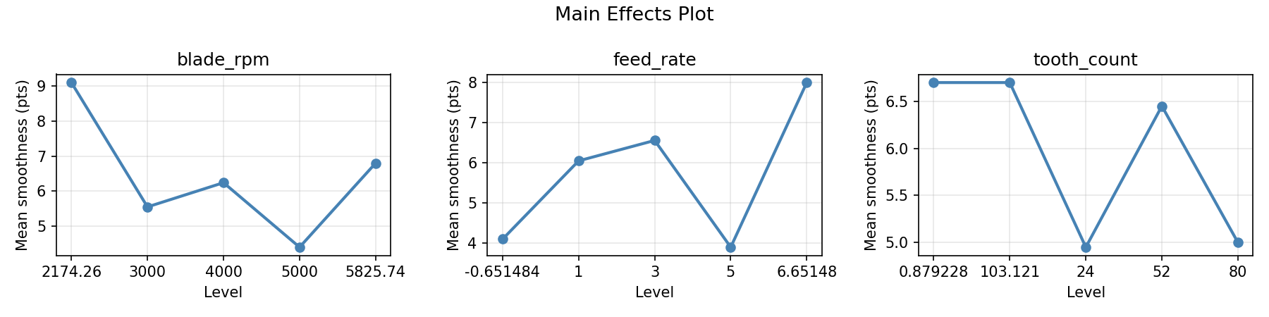 Main effects plot for smoothness