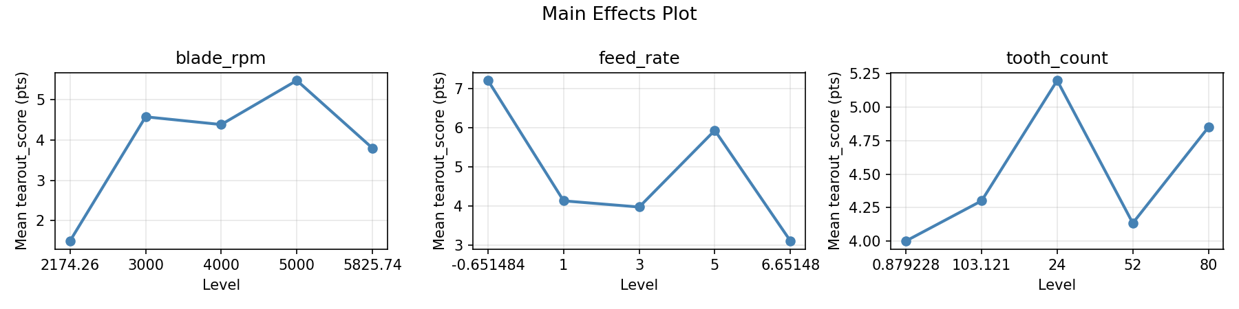 Main effects plot for tearout_score