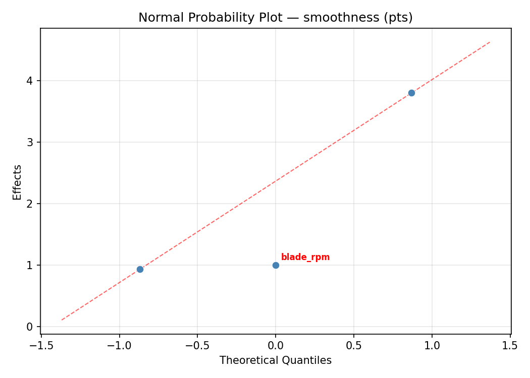 Normal probability plot for smoothness